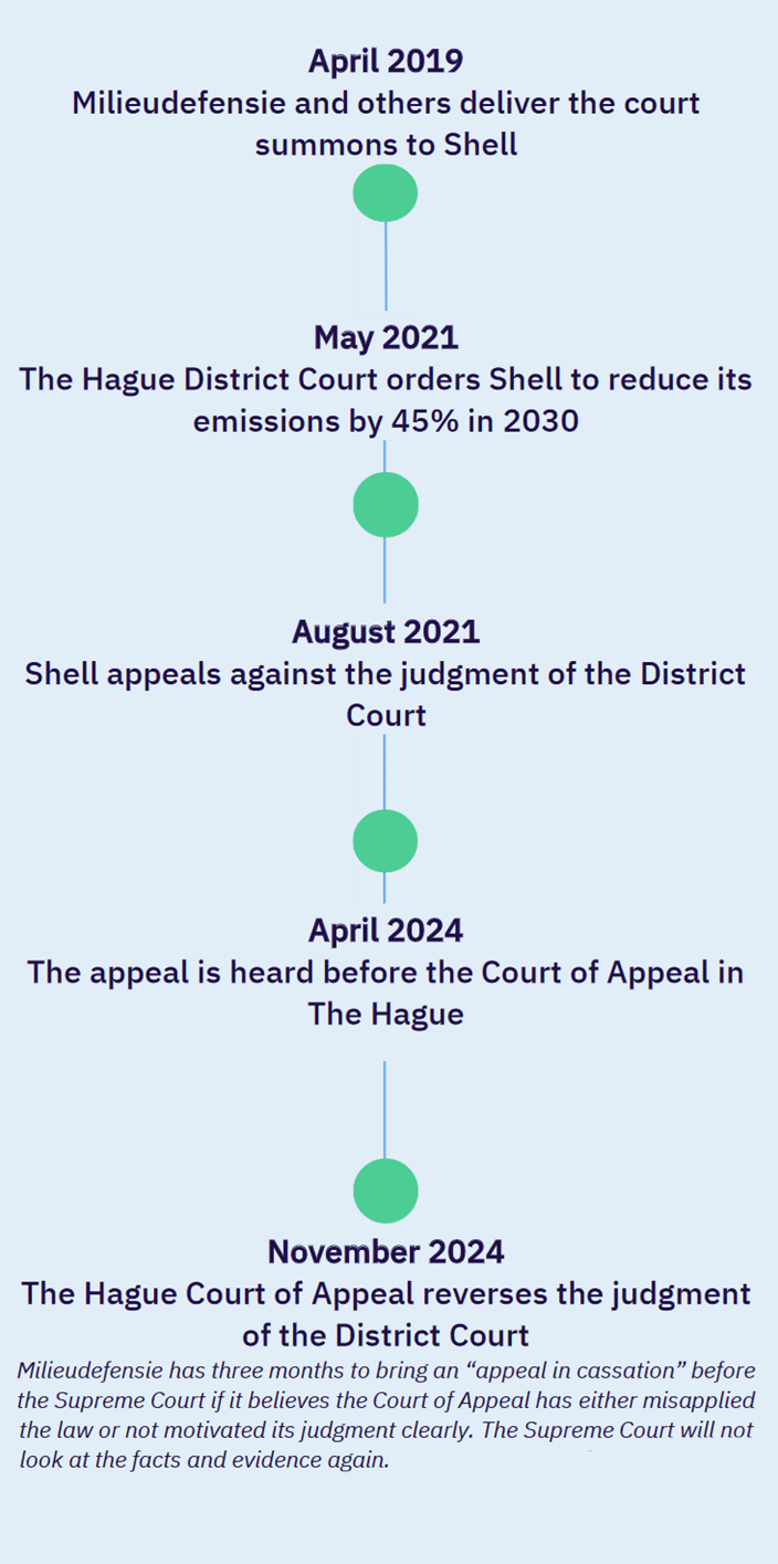 Climate Litigation Brief #4/2024: The Hague Court of Appeal, Shell Plc and Others v Vereniging Milieudefensie and Others - Judgment of 12 November 2024 - Litigation Brief 4 Timeline revised